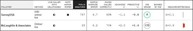 McLaughlin与评分较高的民调机构“调查美国”相对照“538”网站截图