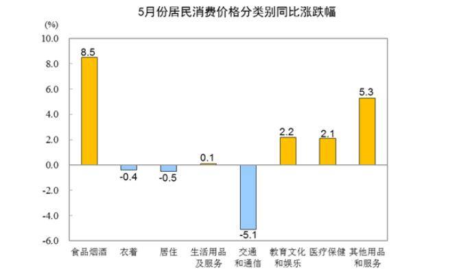 来源：国家统计局