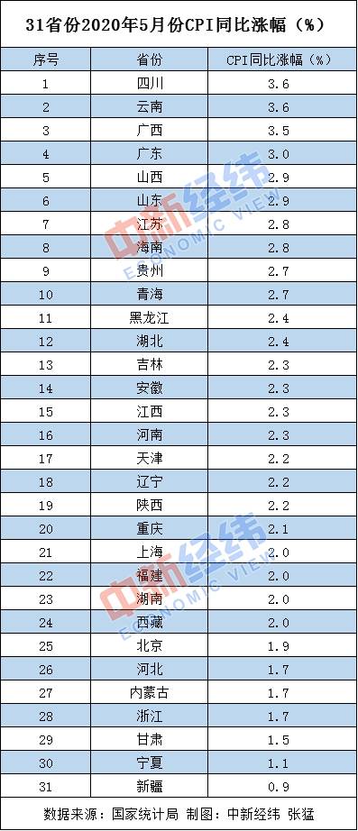 5月各地物价涨势如何？19省份涨幅低于全国