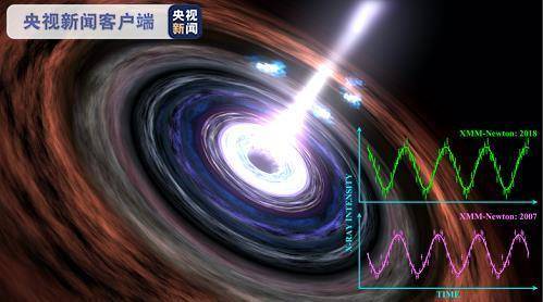 科学家发现迄今持续最久的超大质量“黑洞心跳”