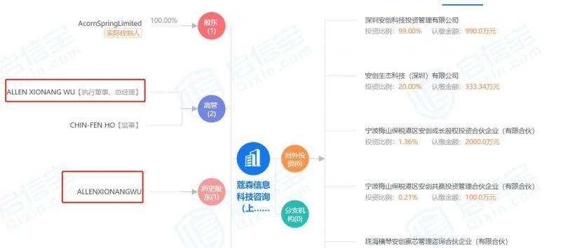 Acorn Spring Limited全资持股蔻森信息来源:启信宝截图