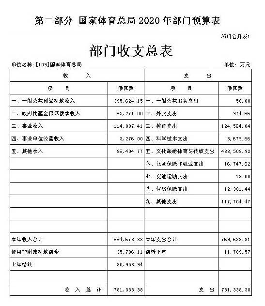 国家体育总局2020年部门预算支出比上年少16.5亿