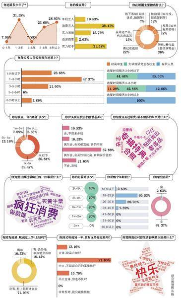 饭圈随机调查：为追星疯狂消费真的快乐吗？