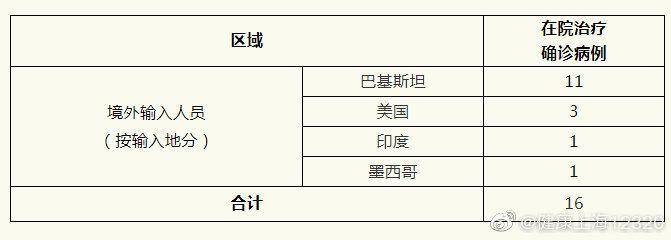 上海6月11日新增5例境外输入病例 均为巴基斯坦籍