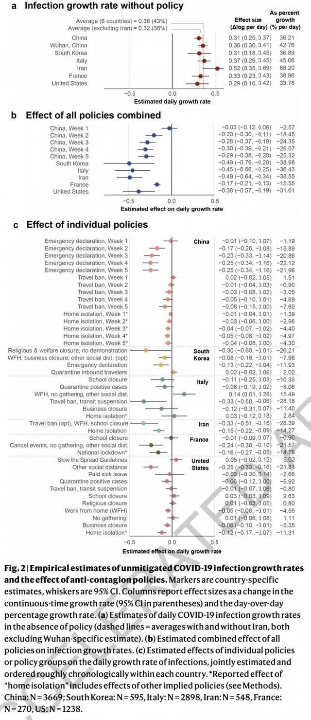《自然》：中韩意伊法美六国抗疫措施减少新冠感染者5.3亿
