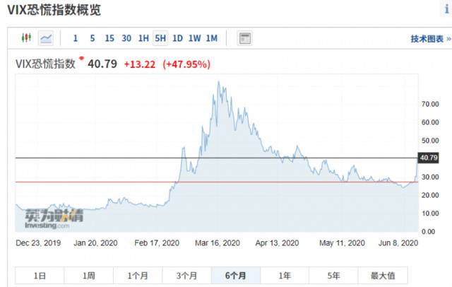 VIX恐慌指数走势。