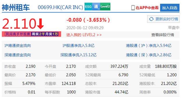 神州租车跌超3% 陆正耀所持2.7亿股股份全部被冻结