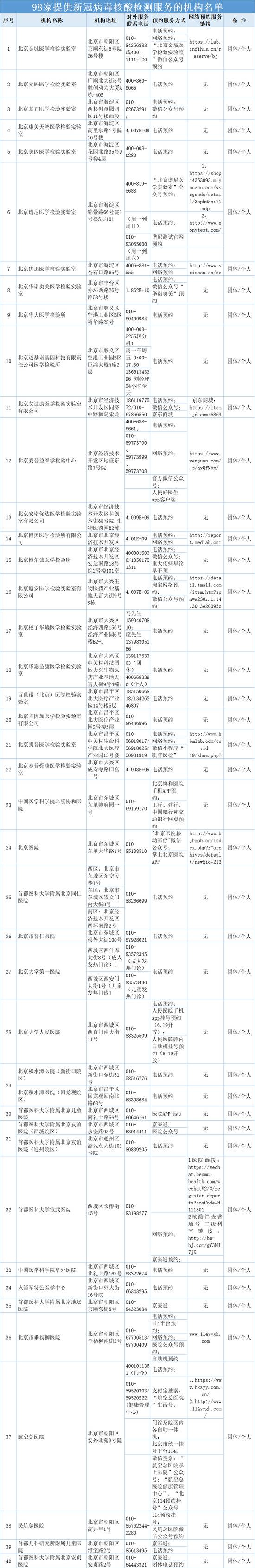 北京市公布新冠病毒核酸检测服务的医疗卫生机构名单