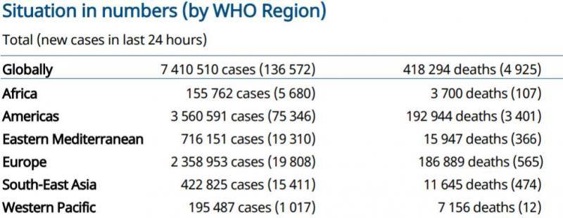 世卫组织：全球新增136572例新冠肺炎确诊病例