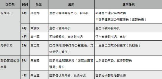 国务院系统内6位一把手履新，这几人已经离京调研