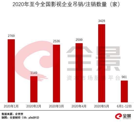 13000家影视企业“消失” 2020年电影行业太难了