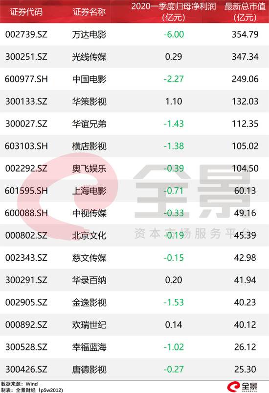 13000家影视企业“消失” 2020年电影行业太难了