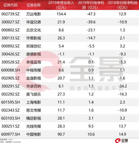 13000家影视企业“消失” 2020年电影行业太难了