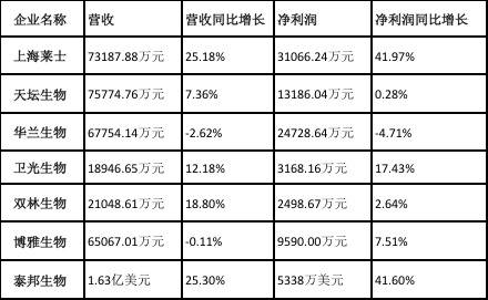 疫情之下血制品批签发增速 部分产品小幅提价