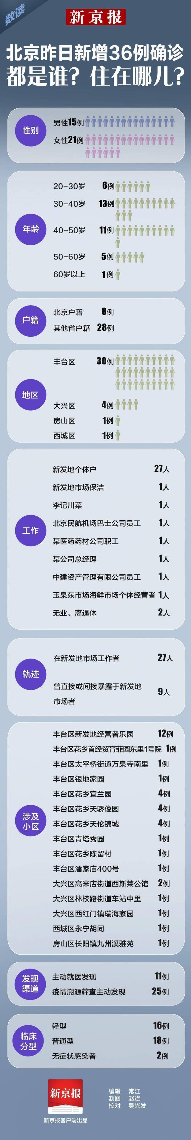 数读 北京昨日新增36例确诊都是谁？住在哪儿？