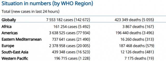 世卫组织：全球新冠肺炎新增142672例