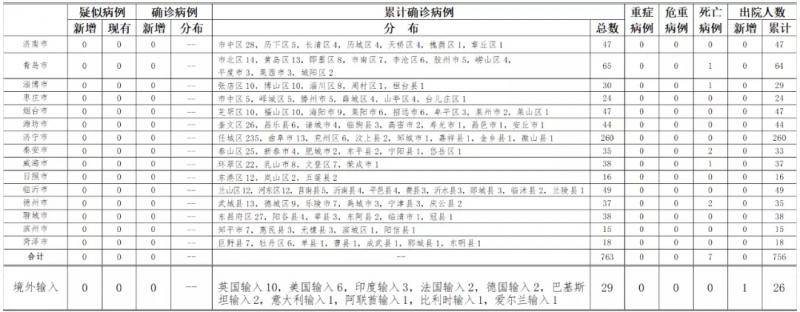 2020年6月13日0时至24时山东省新型冠状病毒肺炎疫情情况