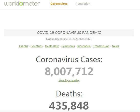 根据这家机构统计，全球新冠肺炎累计确诊病例已超800万例