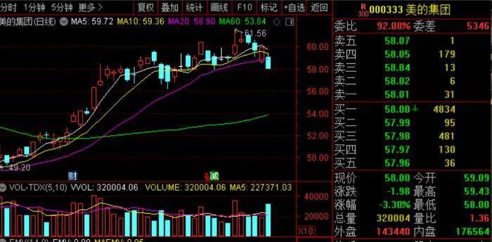 美的集团股价走势。截图