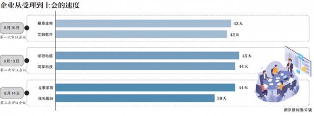 新三板精选层加速度：5天6企业过会 历时不超50天