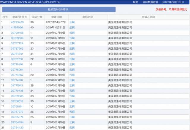 起底中国云铜：天价从美国购买商标？公司承认“转出又买进”