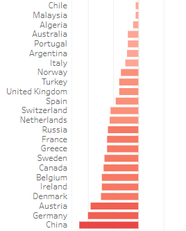 尴尬了：全世界只有四个地方认为美防疫工作比中国好