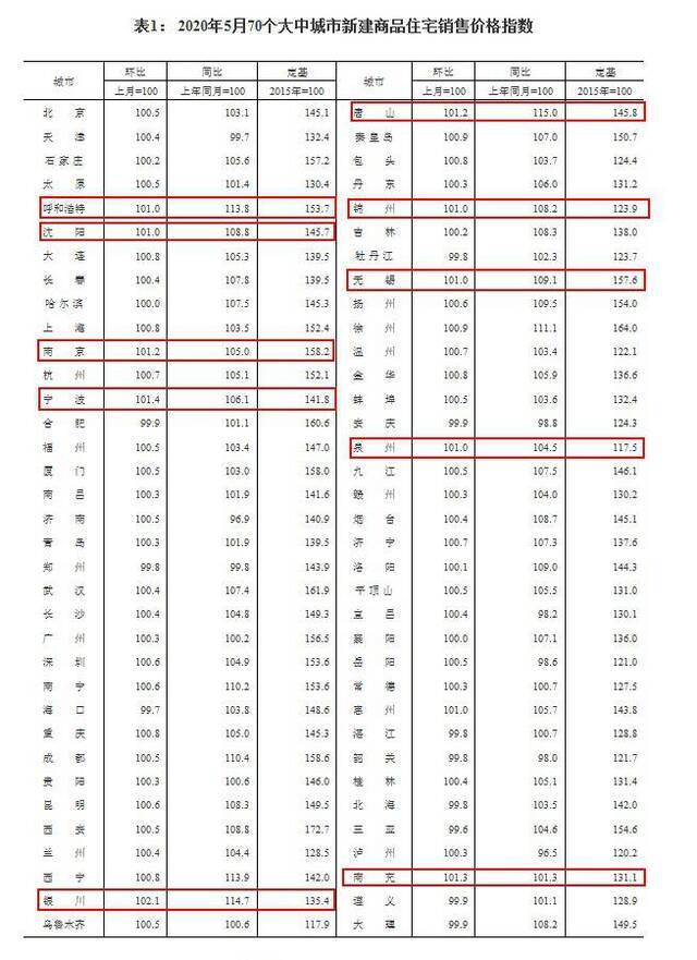 新建商品住宅销售价格环比涨幅最大的10个城市。来源：国家统计局网站