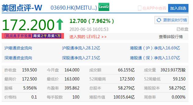 美团点评收涨近8% 市值达10035亿港元