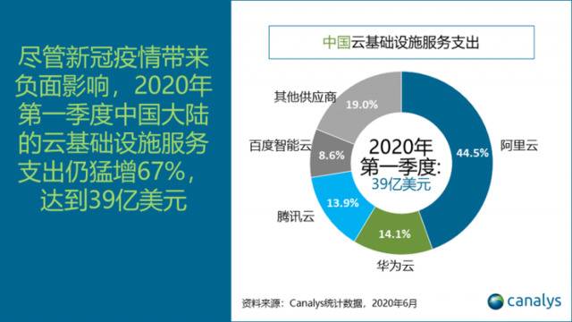 中国云基础设施服务市场Q1同比增67% 支出39亿美元