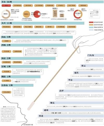 北京哪些人群、区域做了核酸检测？