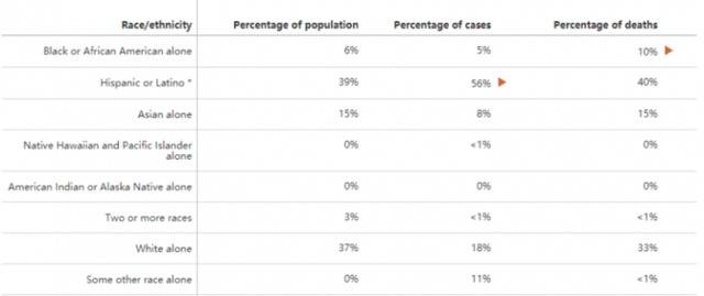 △加利福尼亚病例种族构成数据