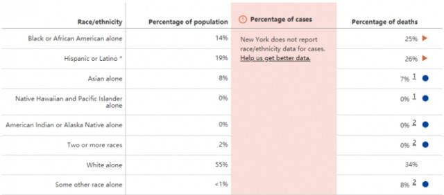 △纽约州病例种族构成数据