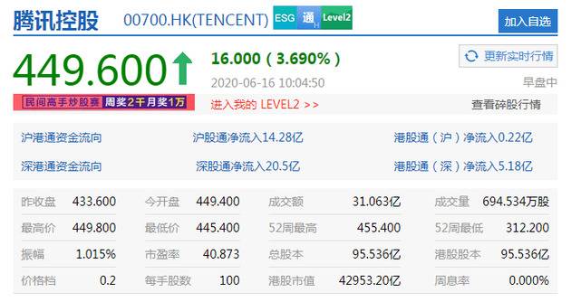 腾讯控股大涨近4% 旗下游戏获批游戏版号