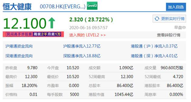 收购NEVS造车加速 恒大健康暴涨23%市值达1045亿港元