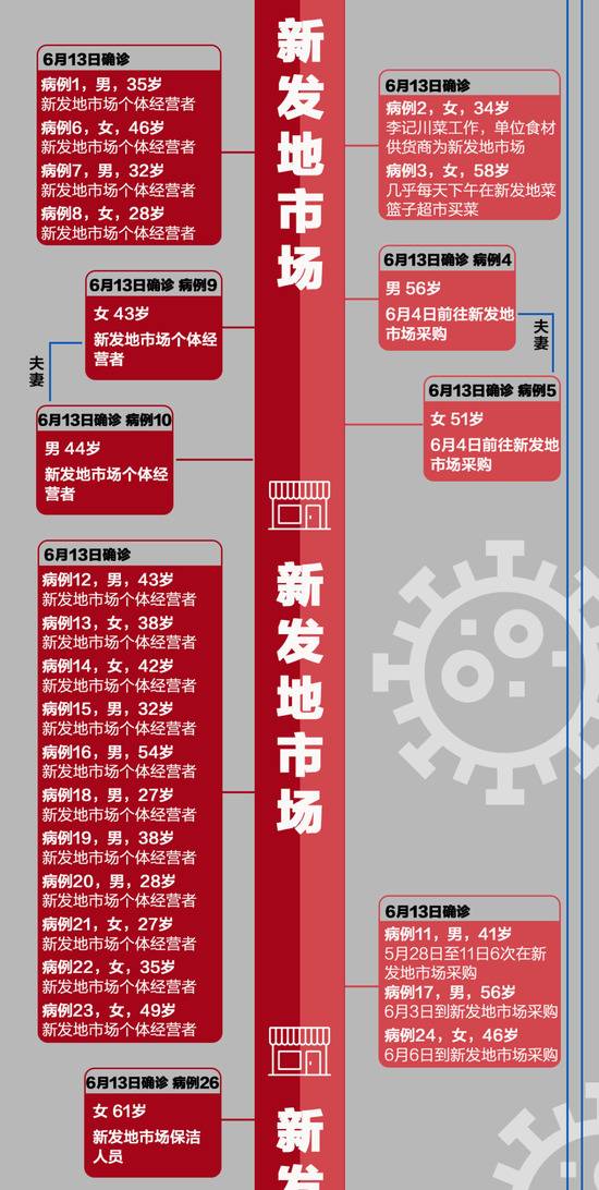 一图看懂：北京4天79例确诊，是这么感染的