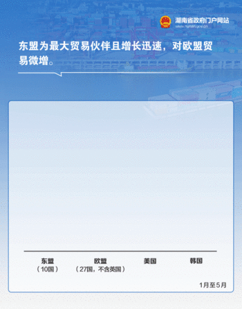 数据海报丨前5个月湖南省进出口增长21.1%