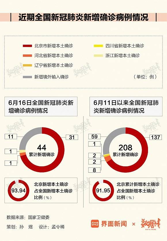 4省出现北京关联病例，全国30省均已加强北京抵返人员健康管理