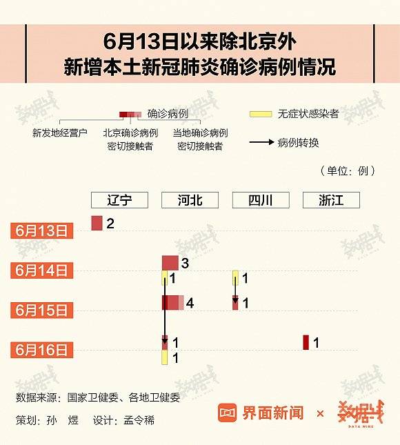 4省出现北京关联病例，全国30省均已加强北京抵返人员健康管理