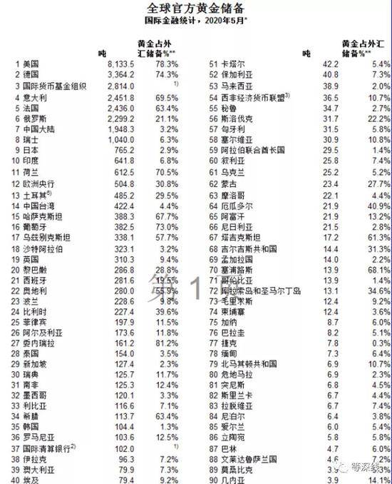 截至2020年5月，全球官方机构储备黄金数量排行榜，如香港企业中国云铜对外声称的将向中国政府捐赠500吨黄金为真，则该笔黄金的数量，可达目前中国政府的黄金储备的1/4。图片来源：互联网