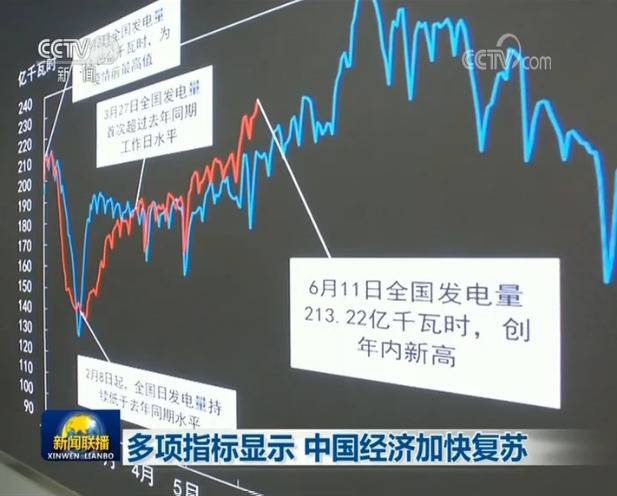 多项指标显示 中国经济加快复苏