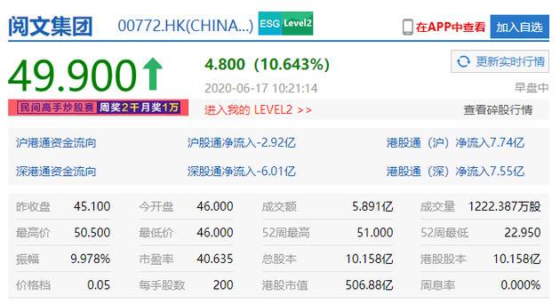 阅文集团涨超10%，报49.9港元