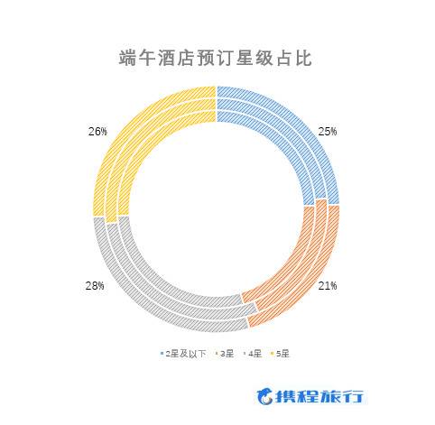 端午假期将至：后浪成出游主力军，这些城市旅游热度高