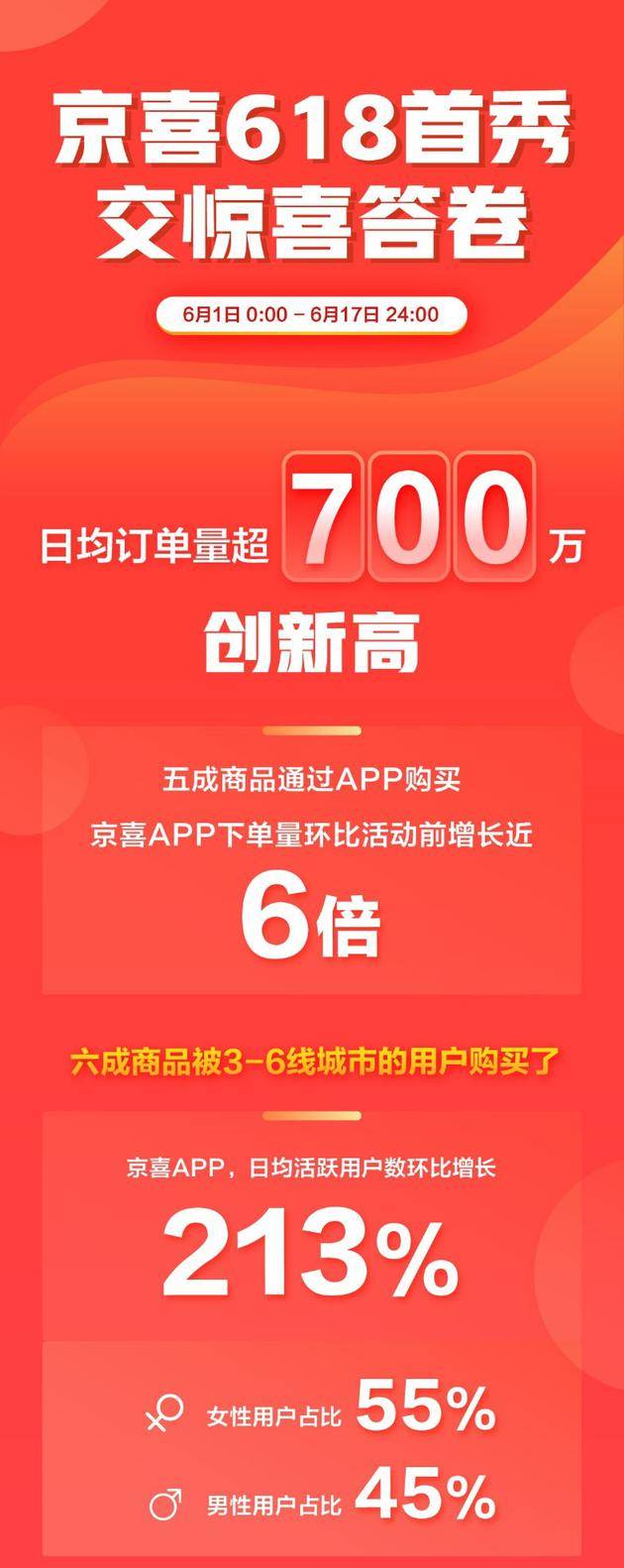 京喜首秀618战报：日均订单700多万 App日活用户翻2倍