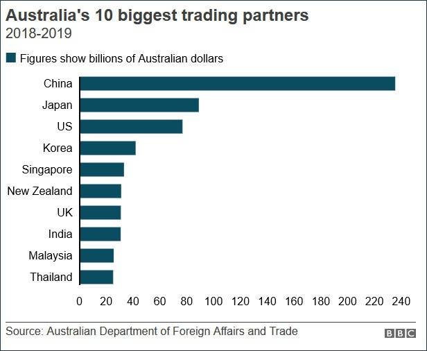 澳大利亚前十大贸易伙伴排名，包括中国、日本、韩国、印度等国。来源：BBC