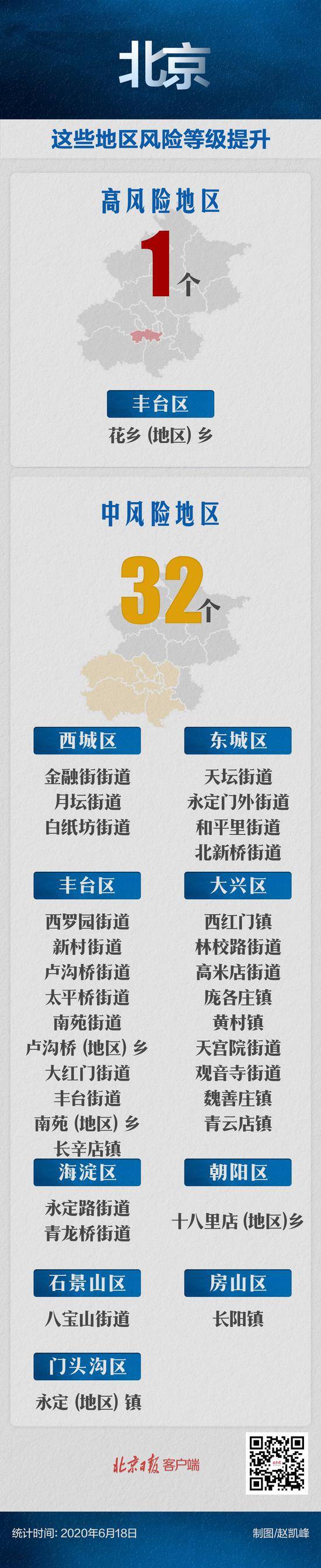 北京中高风险地区总数无新增，丰台长辛店街道降为低风险地区