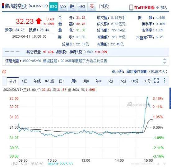 2020年6月17日下午2时许，在普陀法院当庭宣布王振华一审处有期徒刑5年之后，新城控股股价猛然拉升，全天收涨1.99%，上证综指同期微涨0.14%