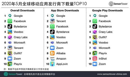 5月全球移动应用发行商下载量排行榜：谷歌排名第一