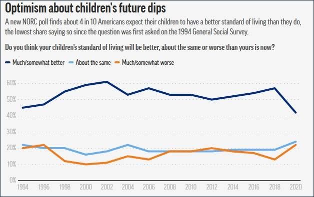 只有大约42%的美国人认为自己的孩子生活水平比自己高，这是自1994年首次提出这个问题以来的最低比例。图源：美联社