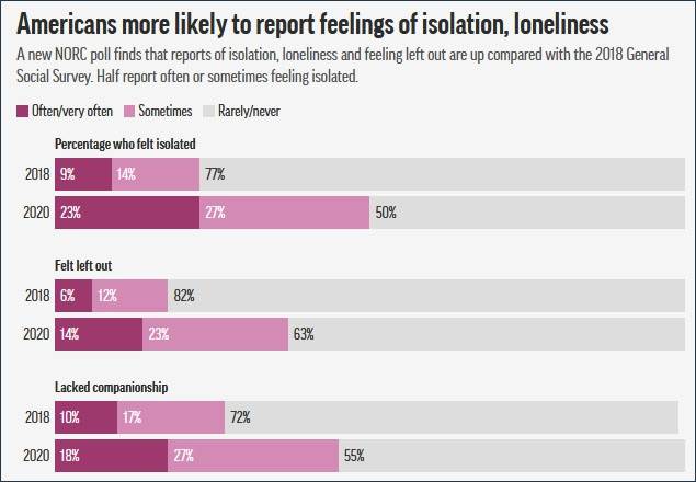 与2018年的调查结果相比，人们感觉被孤立、孤独和被遗忘感的比例有所上升，有一半的人经常或有时感到孤立。图源：美联社