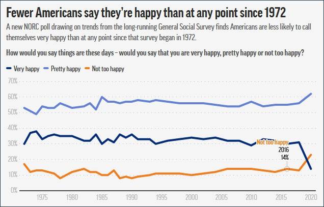 在调查中，表示自己“非常快乐”的美国人比1972年以来的任何时候都要少，从上图可见，“非常快乐”的比例在2020年骤降，而“并不快乐”的比例则在同年激增。图源：美联社